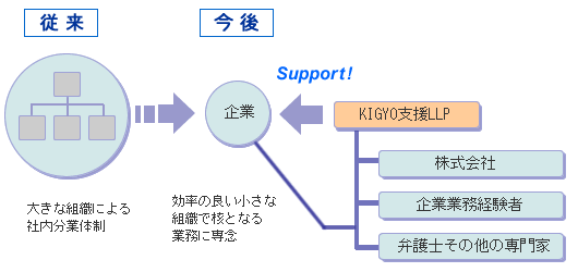 KIGYOxLLP̋Ɩ